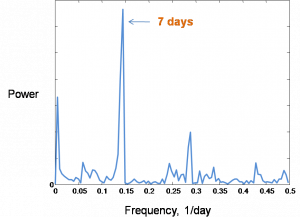 Frequency analysis