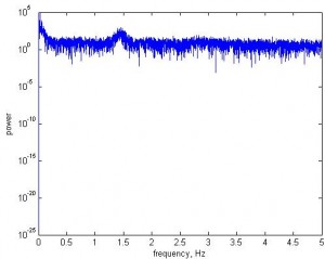 FFT of finger tapping