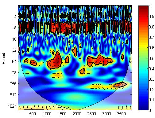 Wavelet Coherence Wavelet Coherence