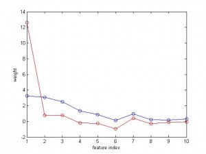 Weight of Features (blue: SVR, red: regression)