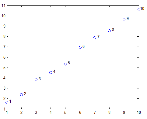 label data in MatLab plot