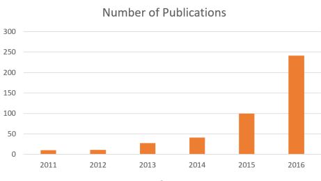 deep learning publications in PubMed