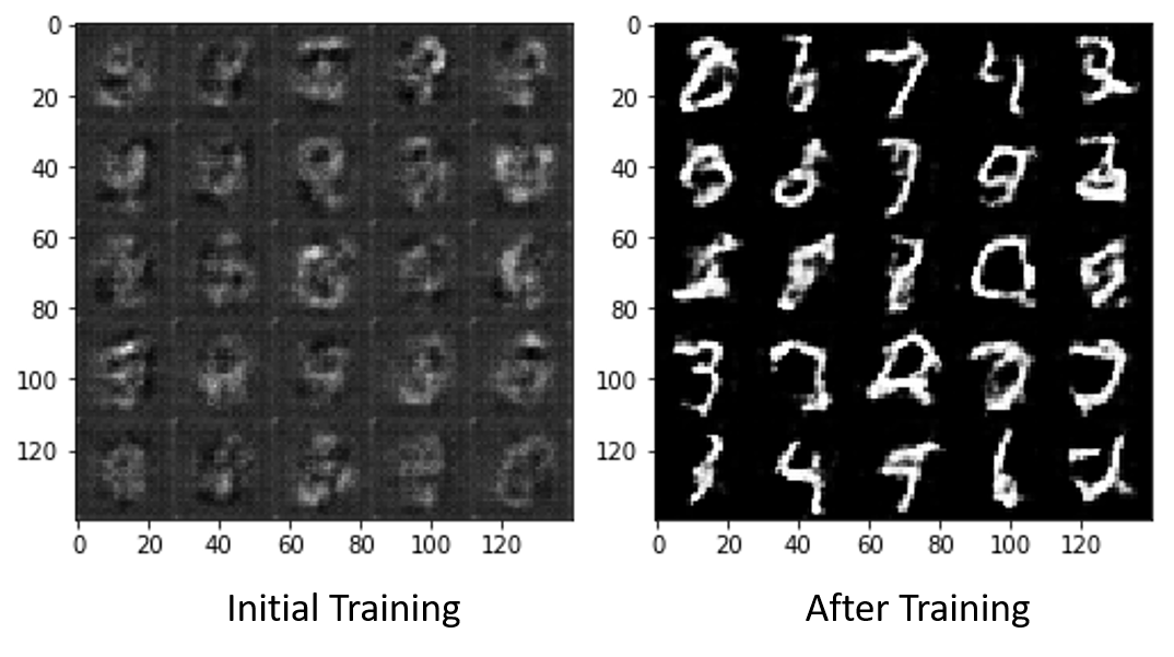 Generate new handwriting digits Generate new handwriting digits